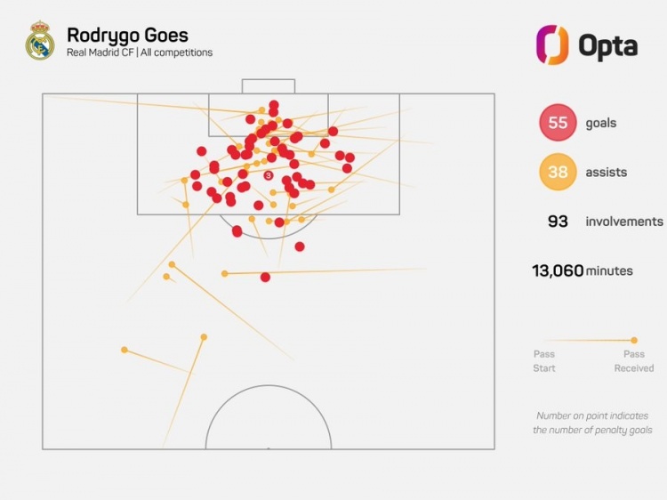 無(wú)緣金球提名！羅德里戈為皇馬221場(chǎng)造93球 五大聯(lián)賽00后僅次薩卡