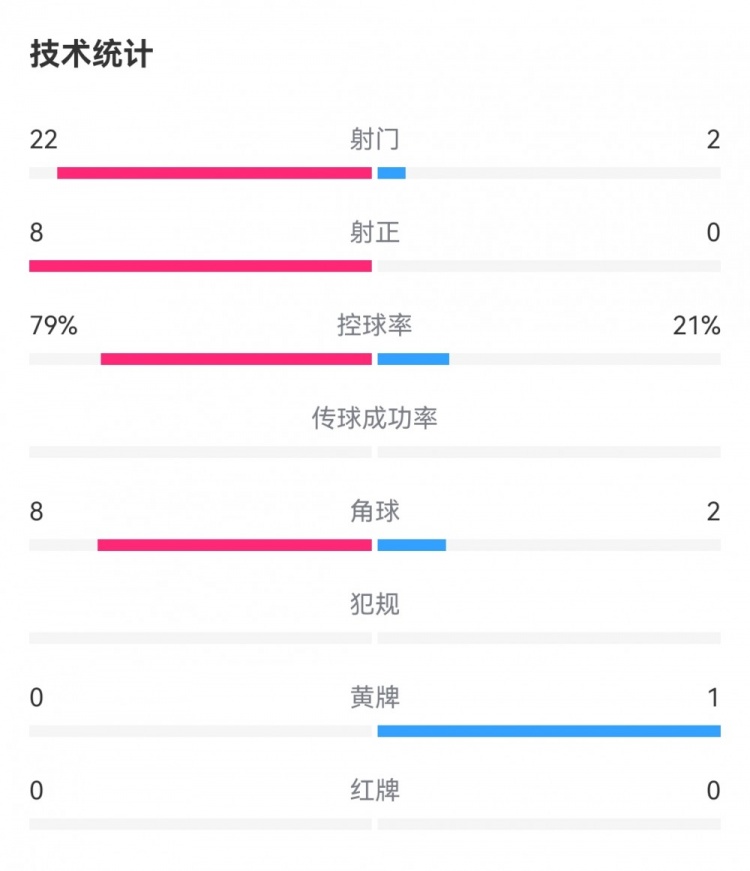 碾壓！英格蘭2-0芬蘭數(shù)據(jù)：射門22-2，射正8-0，控球率79%-21%