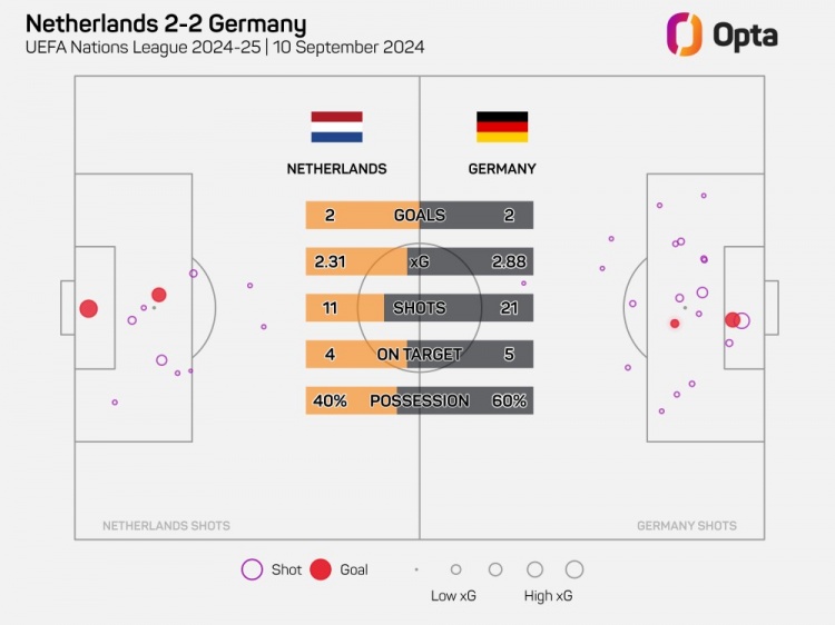 荷蘭被狂轟21腳射門是6年來(lái)最多，上次也是歐國(guó)聯(lián)戰(zhàn)德國(guó)
