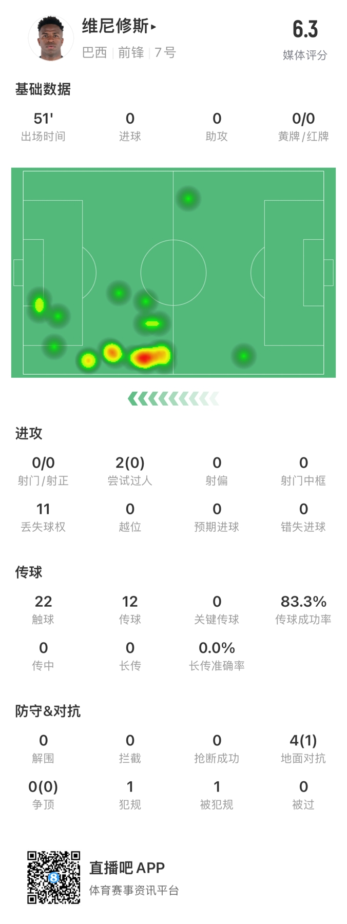 0-0-0！維尼修斯、恩德里克、羅德里戈半場均0射門