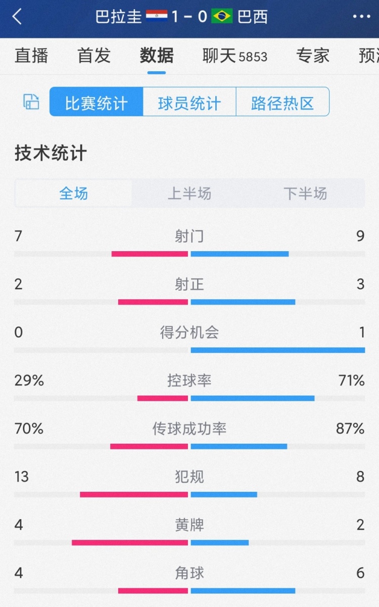 巴西0-1巴拉圭全場數(shù)據(jù)：射門9-7，射正3-2，控球率七三開