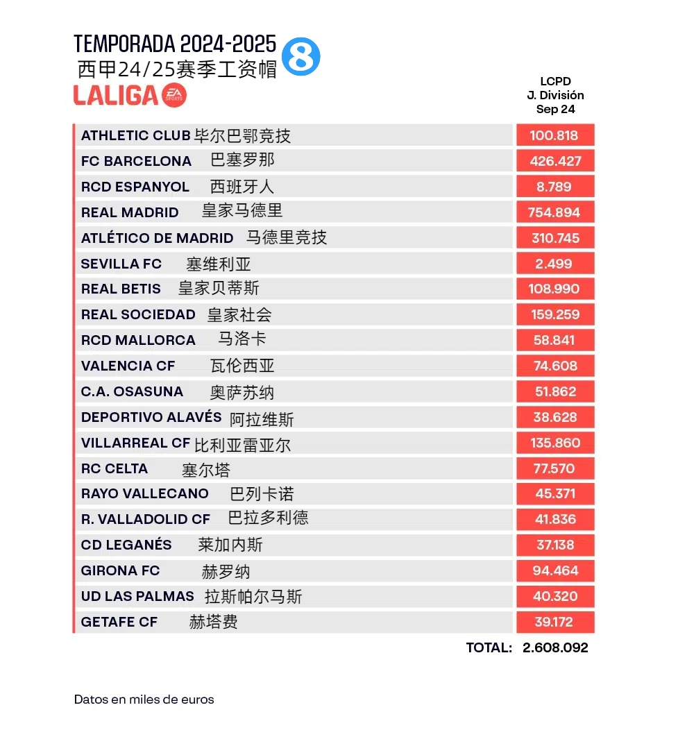 西甲工資帽：皇馬7.55億巴薩翻至4.26億，塞維從1.7億跳水至250萬