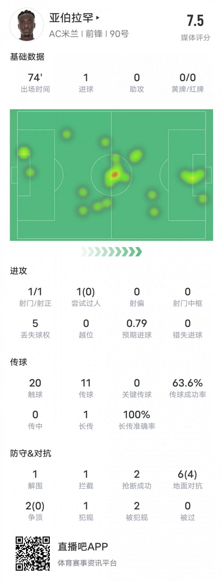 亞伯拉罕本場比賽數(shù)據(jù)：1進球&6次地面對抗4次成功，評分7.5