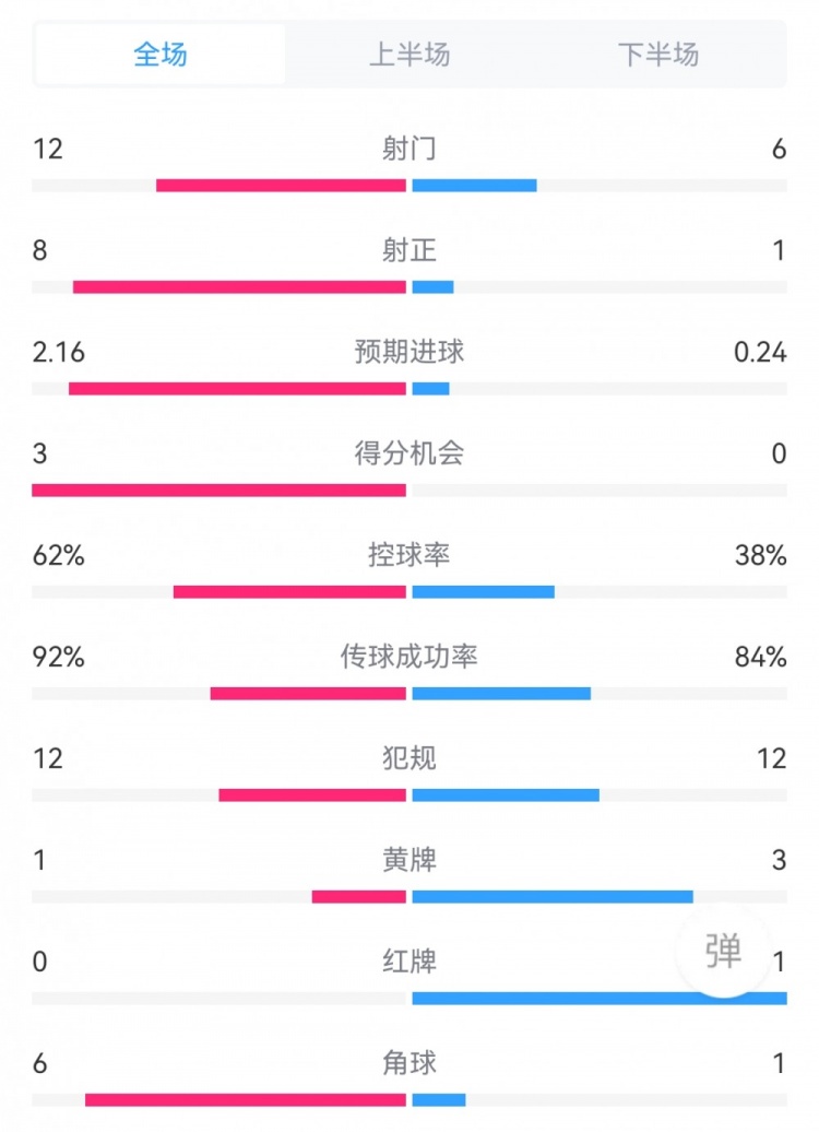 米蘭4-0威尼斯數(shù)據(jù)：射門12-6，射正8-1，得分機會3-0，角球6-1