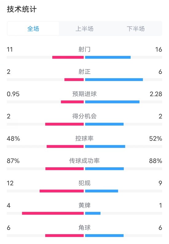 皇家社會0-2皇馬數(shù)據(jù)：射門11-16，射正2-6，預(yù)期進球0.95-2.28