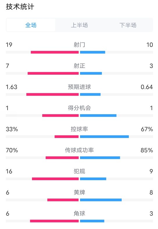 伯恩茅斯0-1切爾西數(shù)據(jù)：射門19-11，射正7-3，控球率33%-67%