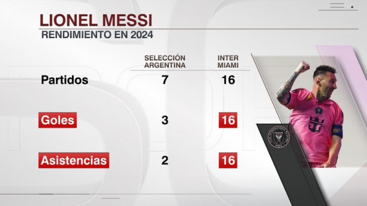 梅西2024年數(shù)據(jù)：俱樂(lè)部16場(chǎng)16球16助，國(guó)家隊(duì)7場(chǎng)3球2助