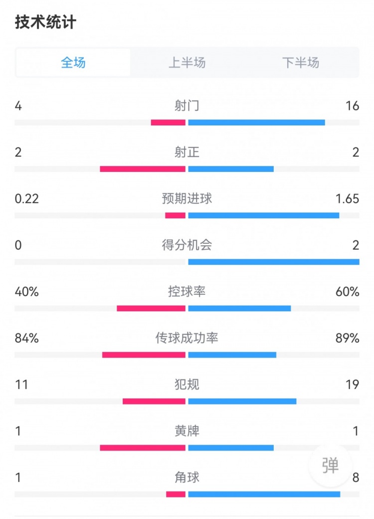 國(guó)米1-1蒙扎數(shù)據(jù)：射門(mén)16-4，射正2-2，得分機(jī)會(huì)2-0，角球8-1