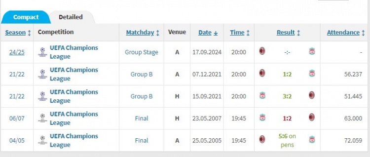 利物浦和米蘭此前曾4次交手3勝1負，其中2次歐冠決賽1勝1負