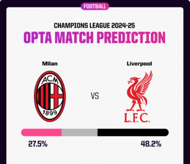 opta預(yù)測(cè)米蘭vs利物浦：米蘭獲勝概率27.5%，利物浦48.2%