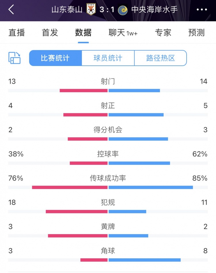 全場數據：泰山隊四成控球4次射正3個進球，3-1擊敗中央海岸水手