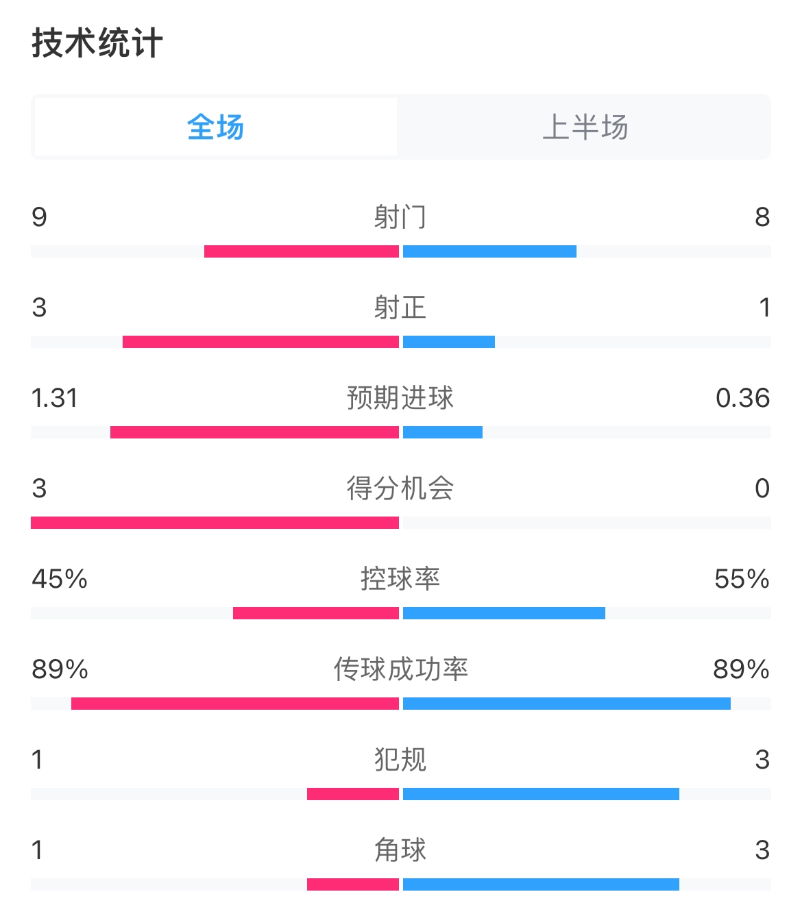 尤文vs埃因霍溫半場數(shù)據(jù)：射門9-8，射正3-1，控球率45%-55%