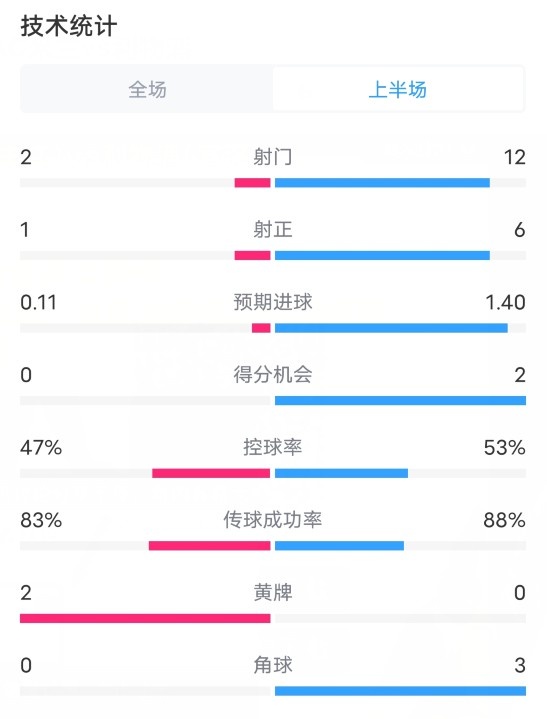 米蘭VS利物浦半場數(shù)據(jù)：射門2-12，射正1-6，預(yù)期進球0.11-1.40