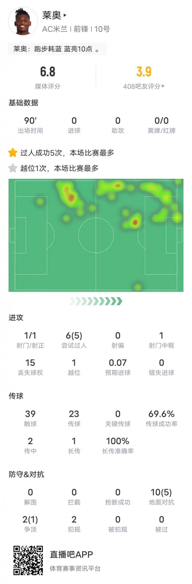 萊奧本場比賽數(shù)據(jù)：5次過人成功全場最多&15次丟失球權，評分6.8