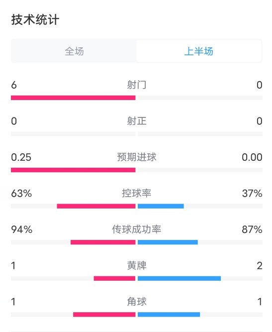 巴黎VS赫羅納半場數(shù)據(jù)：射門6-0，射正0-0，控球率63%-37%