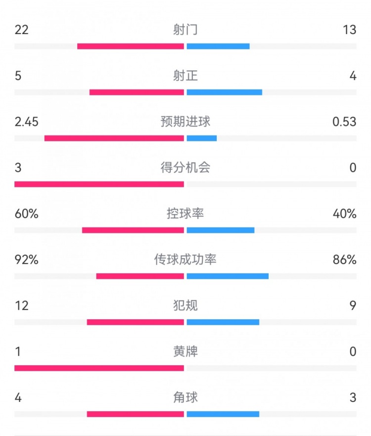 曼城0-0國米：射門22-13，預(yù)期進(jìn)球2.45-0.53，得分機(jī)會(huì)3-0