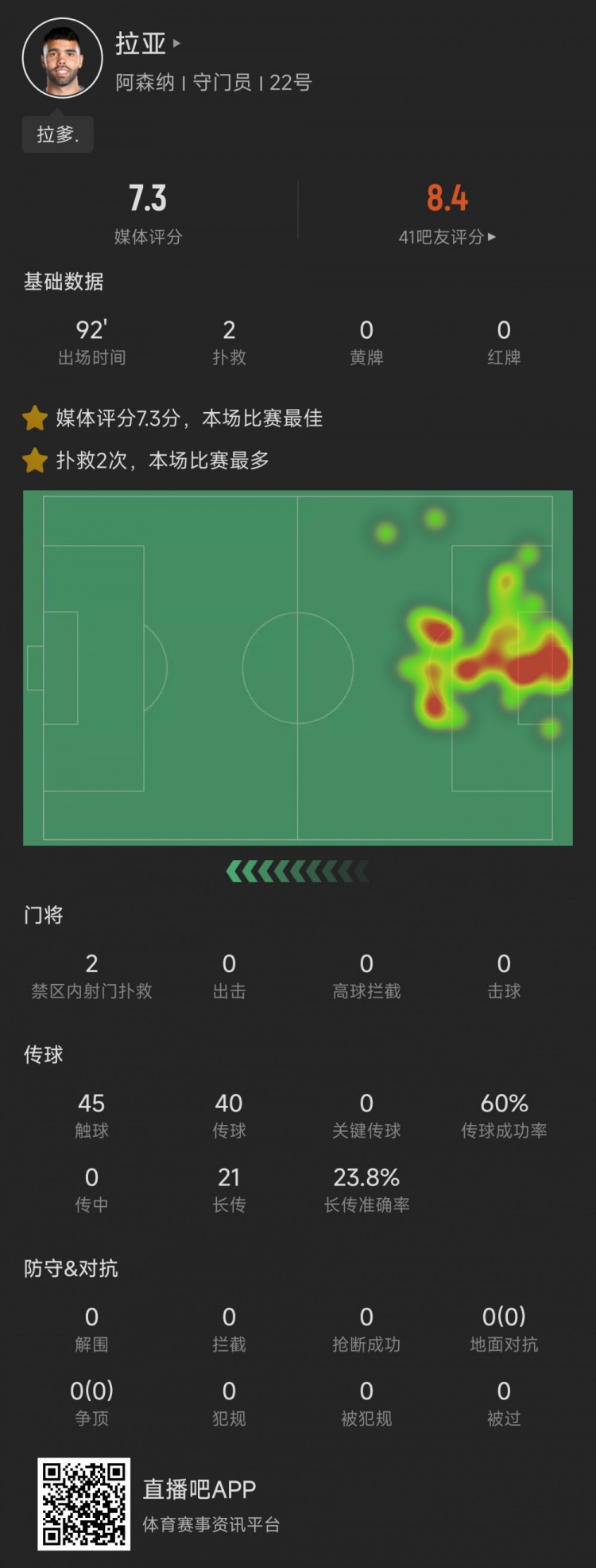 拉亞本場數(shù)據(jù)：2次撲救+撲點，媒體評分7.3