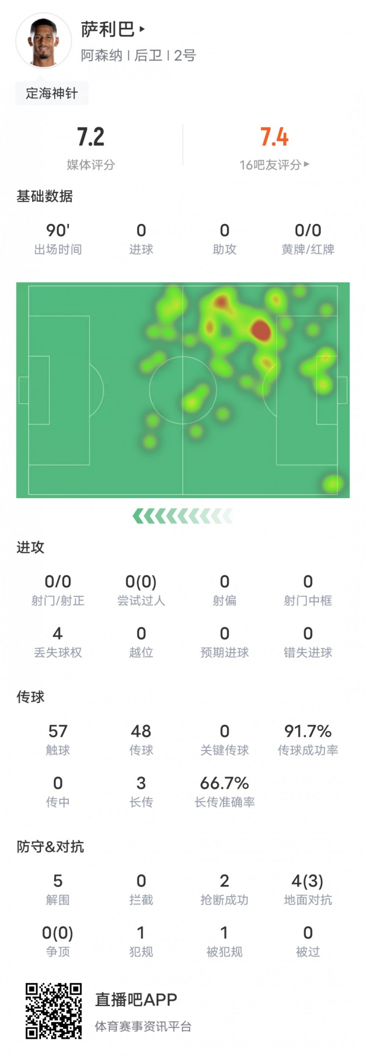 薩利巴本場比賽數(shù)據(jù)：5解圍2搶斷4地面對抗3成功，評分7.2