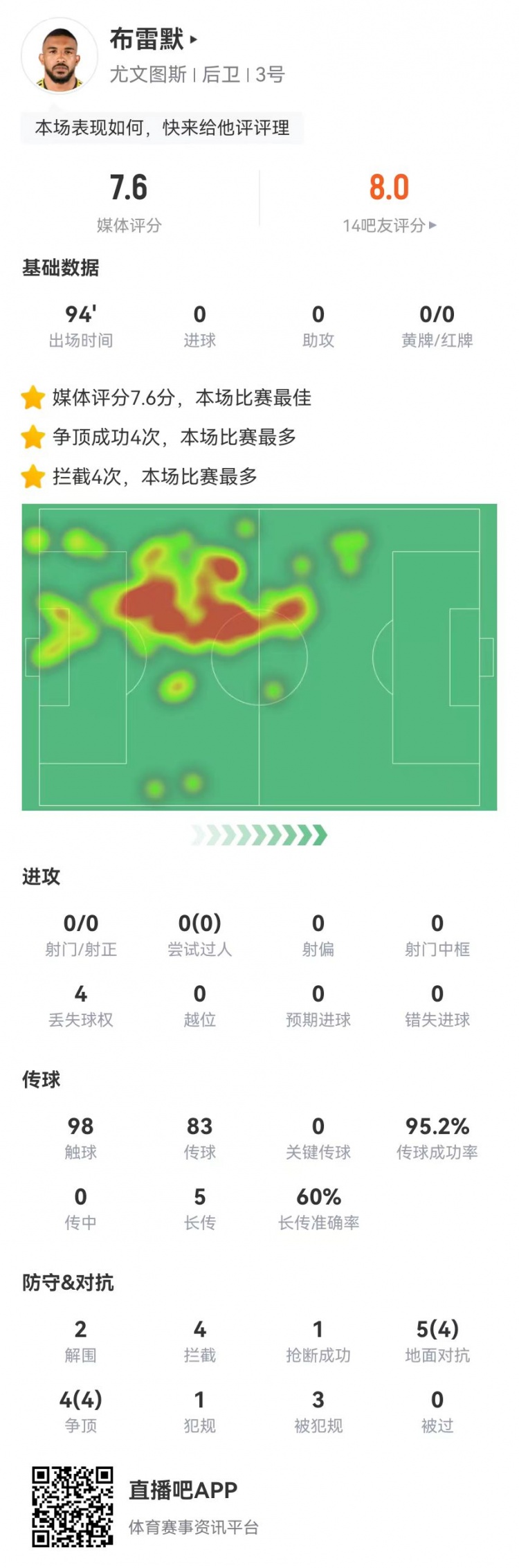 布雷默本場(chǎng)2解圍1封堵4攔截1搶斷  9對(duì)抗8成功 3造犯規(guī)+95%傳球率