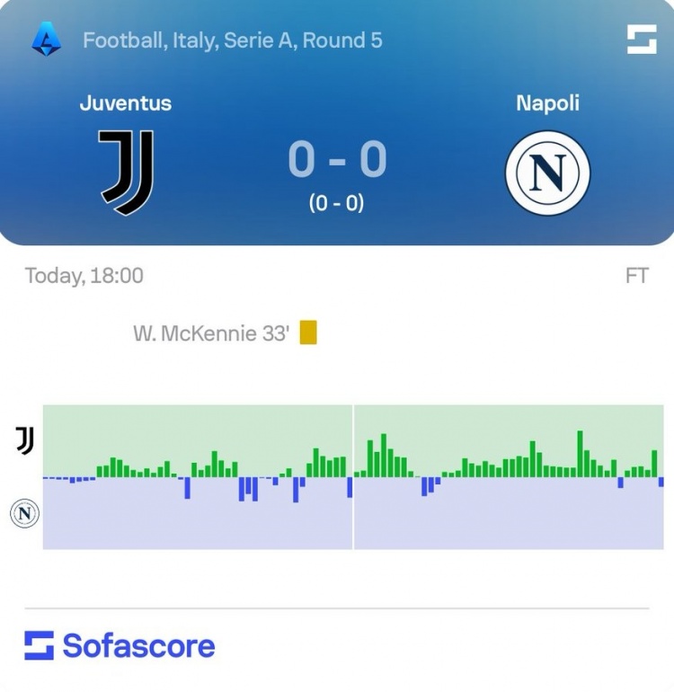 尤文vs那不勒斯全場(chǎng)數(shù)據(jù)：控球率65%-35%，射門9-8、射正1-1