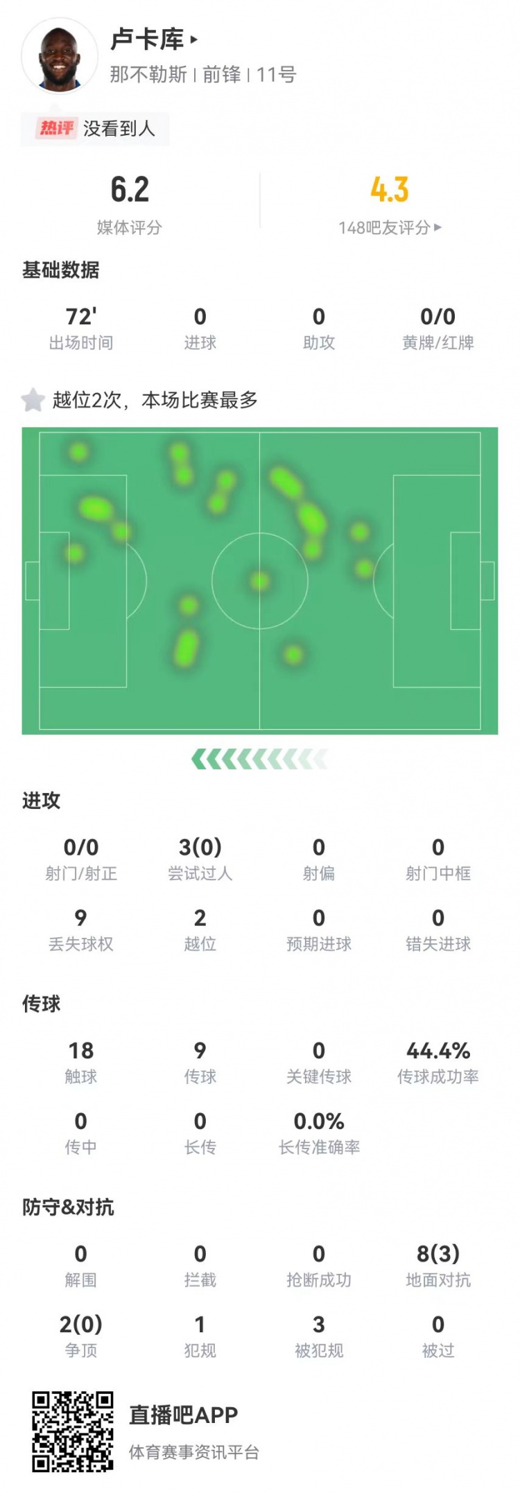 遇強(qiáng)不強(qiáng)！盧卡庫本場0射門0關(guān)鍵傳球 10對抗3成功 3過人0成功