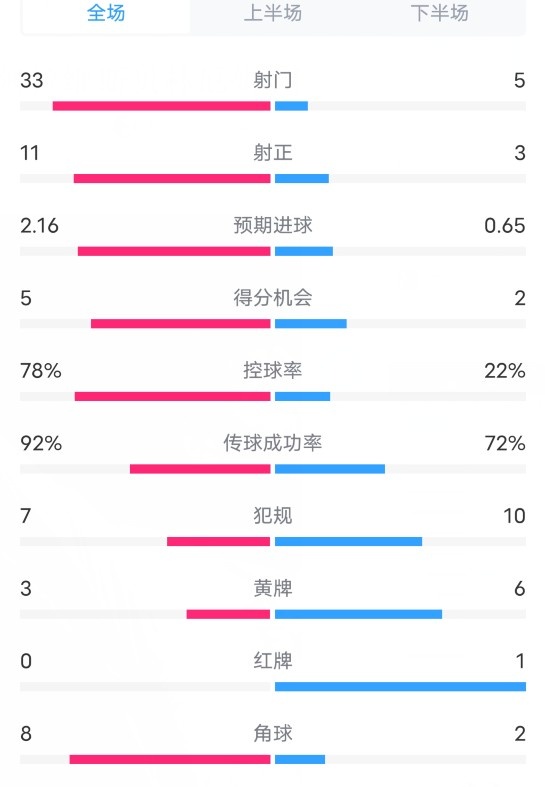 壓制！曼城2-2阿森納數據：射門33-5，射正11-3，控球率78%-22%