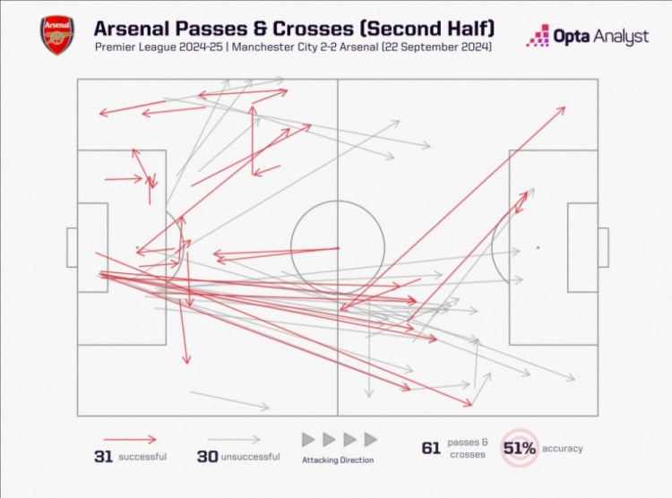 相差7倍！曼城下半場完成428次傳球，阿森納僅有61次傳球