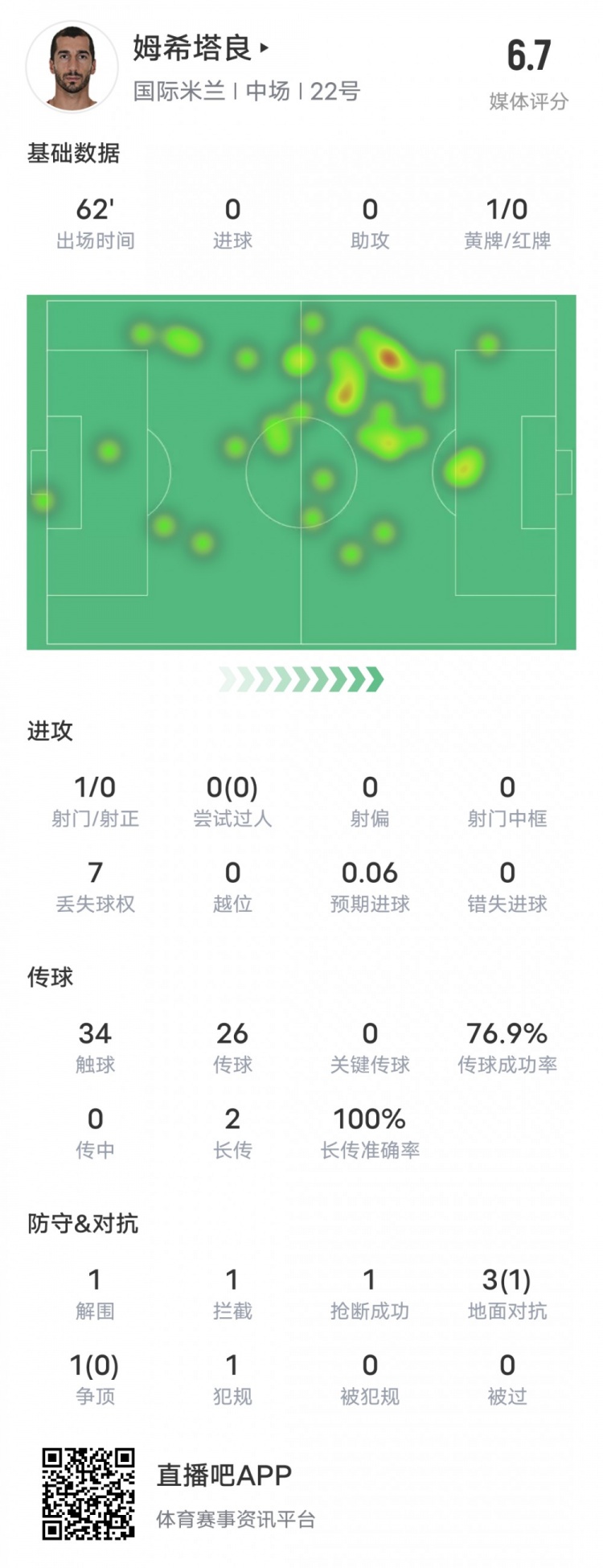 姆希塔良本場比賽數(shù)據(jù)：1解圍1攔截1搶斷，評分6.7