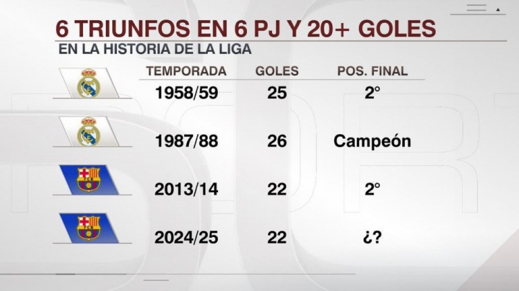 西甲歷史4隊前6輪全勝+進球超20粒，此前僅1987-1988皇馬奪冠
