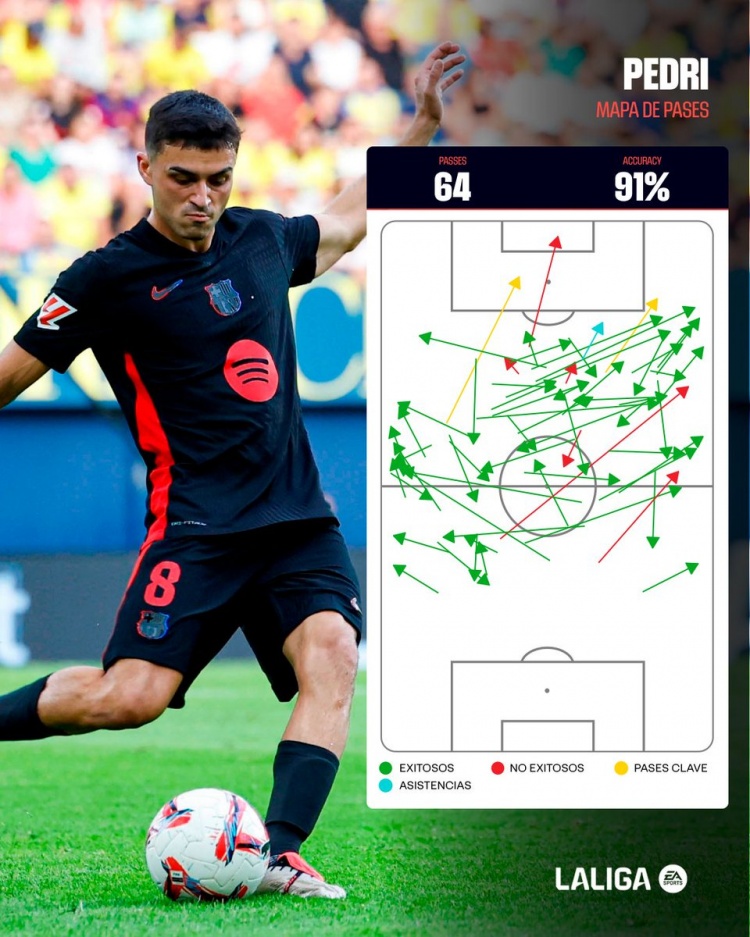 傳球成功率91%+3次關(guān)鍵傳球，西甲稱贊佩德里本輪表現(xiàn)：無(wú)所不在