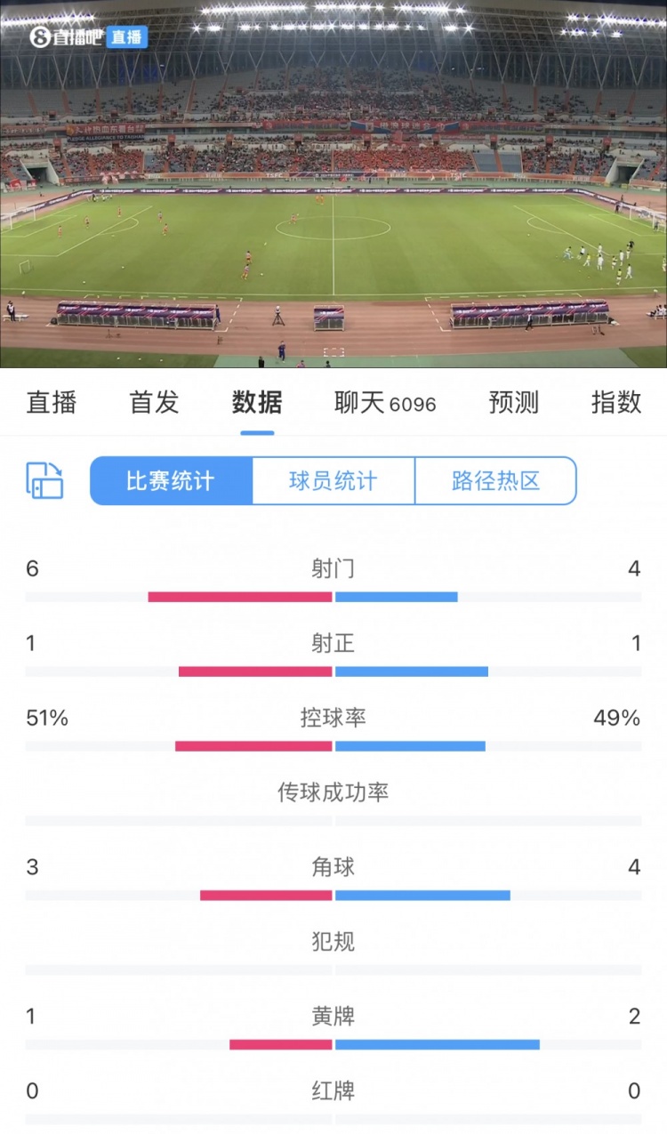 泰山vs蓉城半場(chǎng)數(shù)據(jù)：雙方均僅有1次射正，場(chǎng)面略顯沉悶