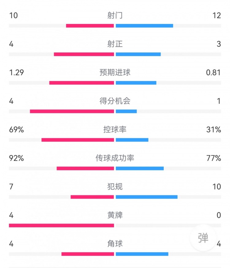 皇馬3-2阿拉維斯：射門(mén)10-12，射正4-3，得分機(jī)會(huì)4-1，黃牌4-0