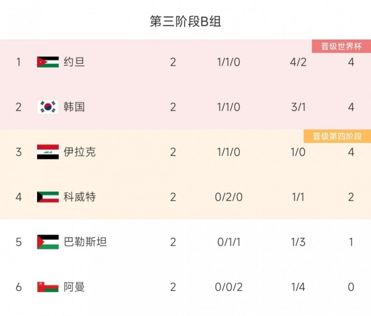 韓媒：伊拉克將包機前往韓國，參加世預(yù)賽第3輪的比賽
