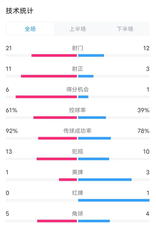 利物浦5-1西漢姆數(shù)據(jù)：射門21-12，射正11-3，進(jìn)球機(jī)會6-1