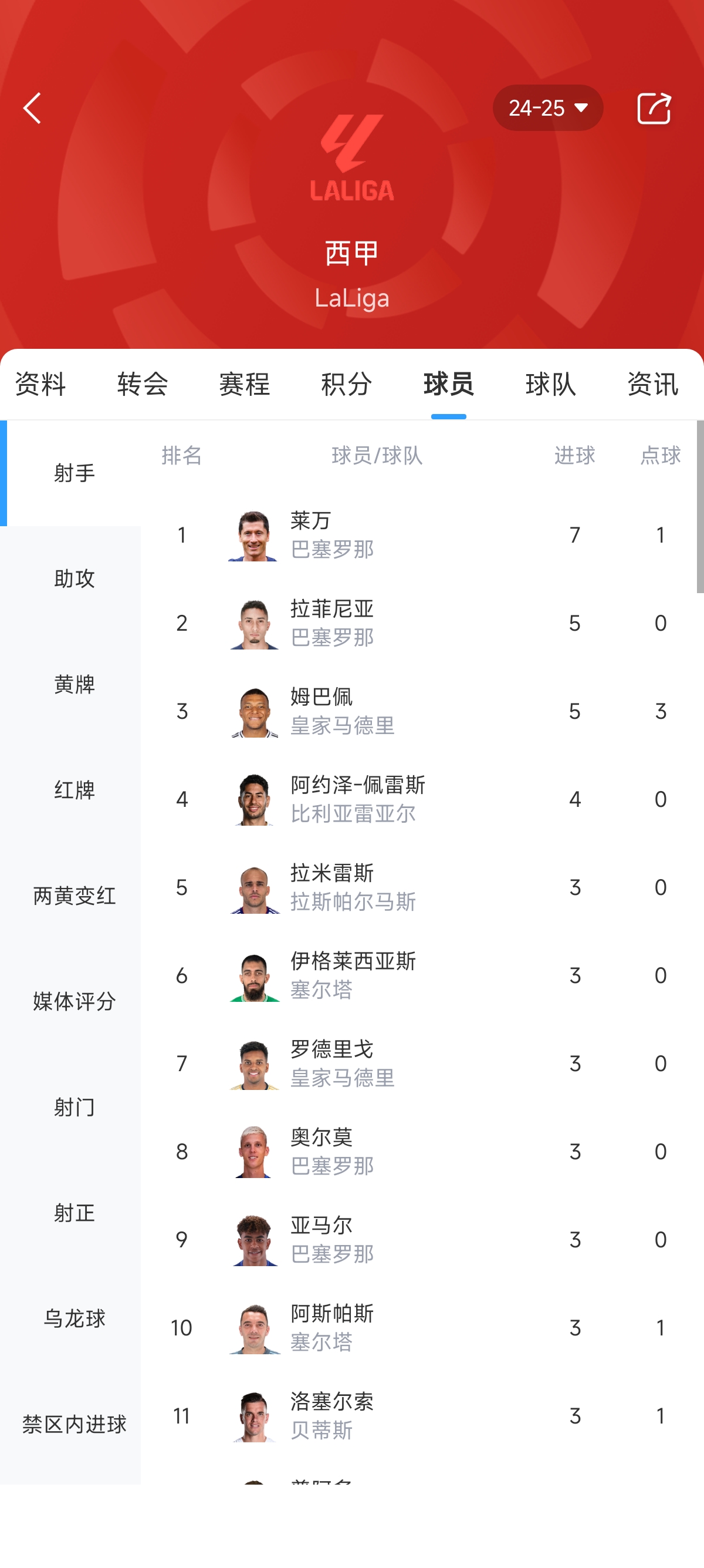 西甲射手榜：萊萬7輪7球領(lǐng)跑 姆巴佩、拉菲尼亞7輪5球并列第二