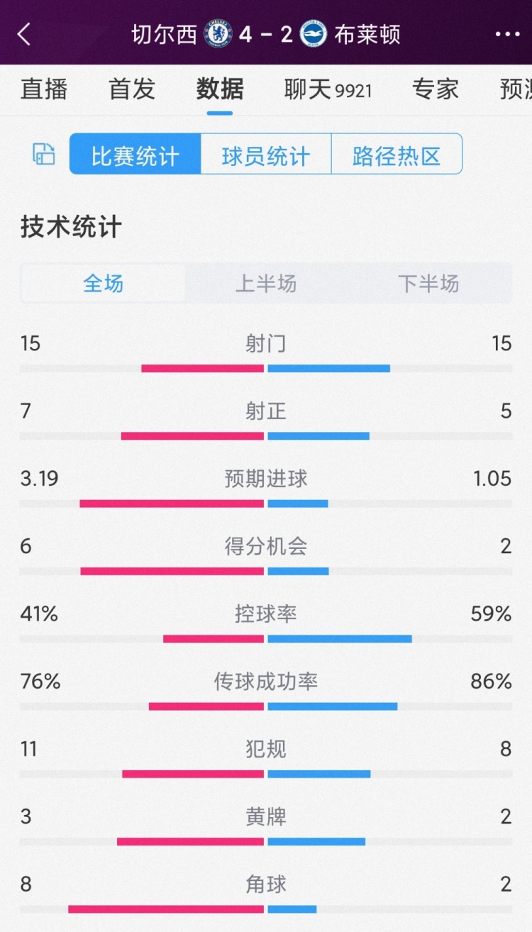 半場(chǎng)6球，切爾西4-2布萊頓全場(chǎng)數(shù)據(jù)：射門15-15，射正7-5