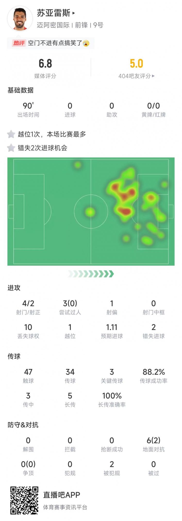 蘇亞雷斯本場數(shù)據(jù)：預(yù)期進球1.11未破門，錯失2次機會&評分6.8