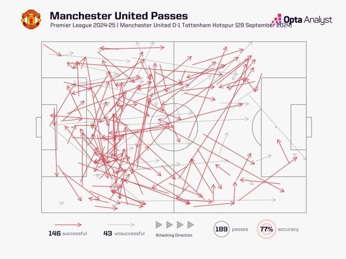 曼聯(lián)上半場傳球準確率僅為77.3%，為球隊本賽季英超最差表現(xiàn)