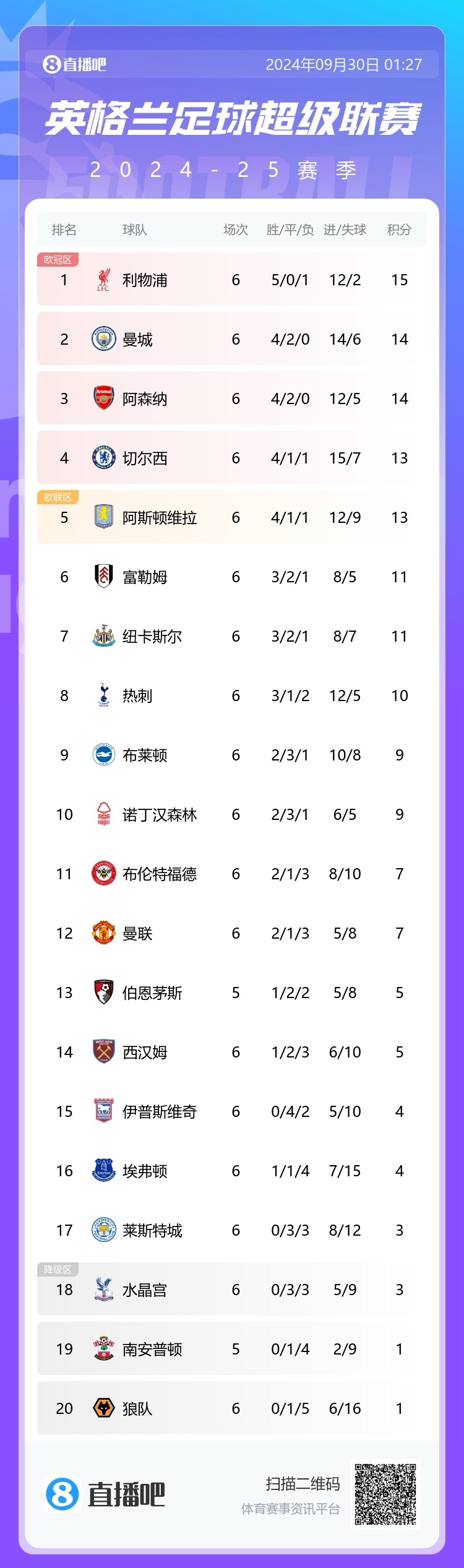 英超積分榜：曼聯跌至第12！開季6輪3負，凈勝球-3