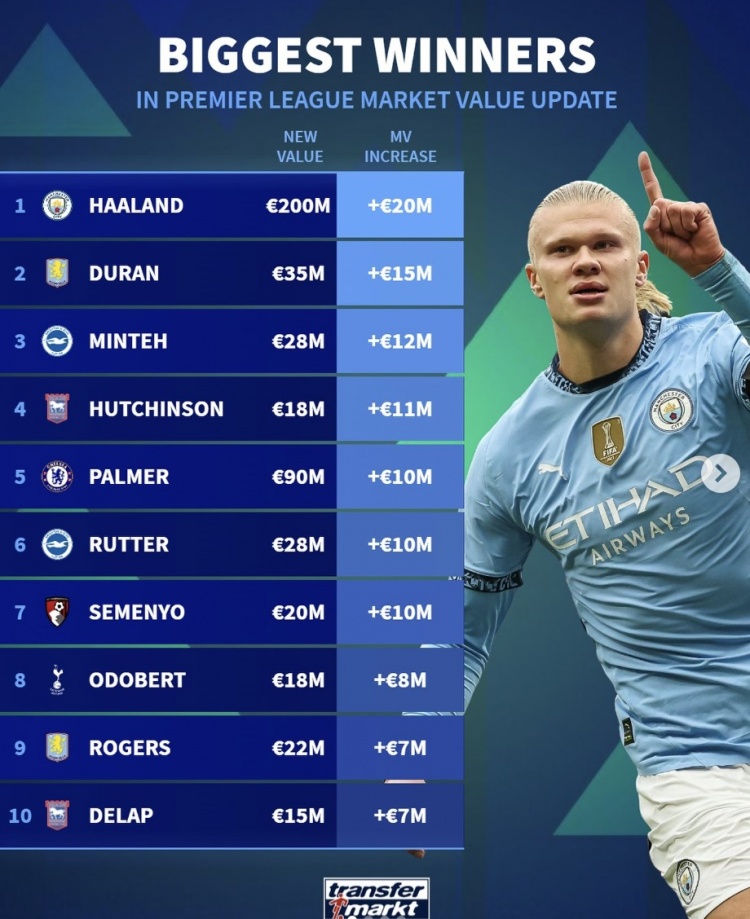 英超身價(jià)升值前十：哈蘭德2000萬歐第一，帕爾默1000萬第五