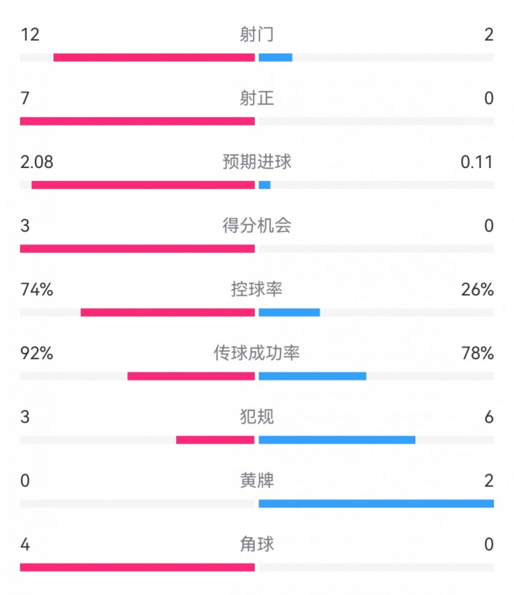 巴薩3-0年輕人半場數(shù)據(jù)：射門12-2，射正7-0，控球率74%-26%