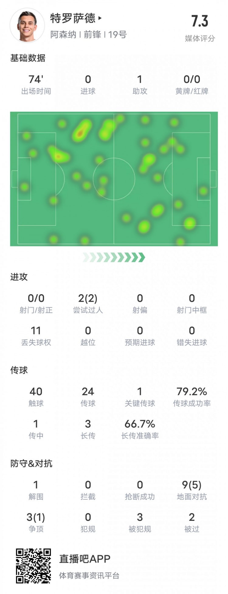 特羅薩德本場比賽數據：1助攻1關鍵傳球2過人成功，評分7.3