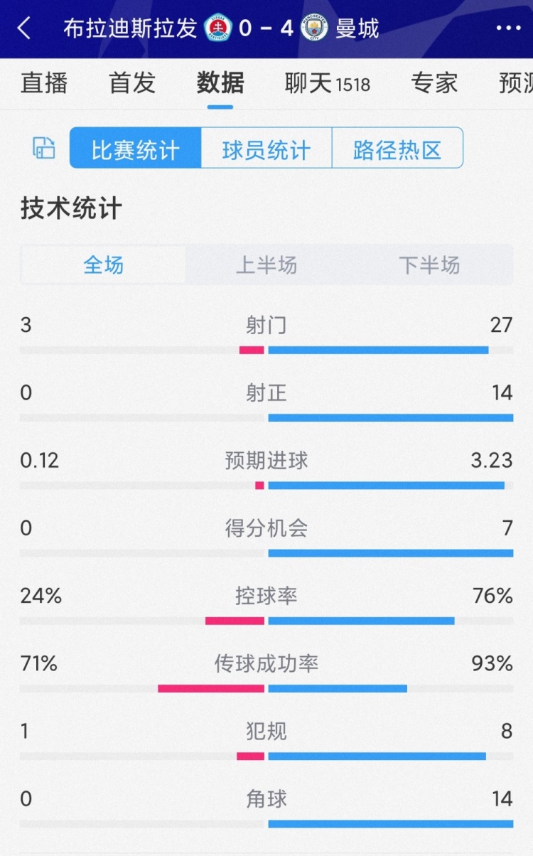 碾壓局！曼城4-0布拉迪斯拉發(fā)全場數(shù)據(jù)：射門27-3，射正14-0