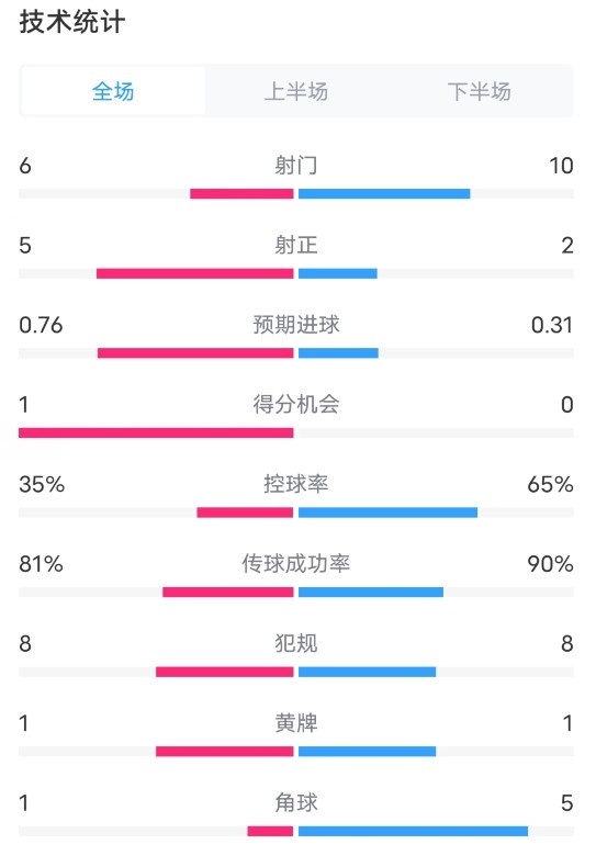 阿森納2-0巴黎數(shù)據(jù)：射門6-10，射正5-2，控球率35%-65%