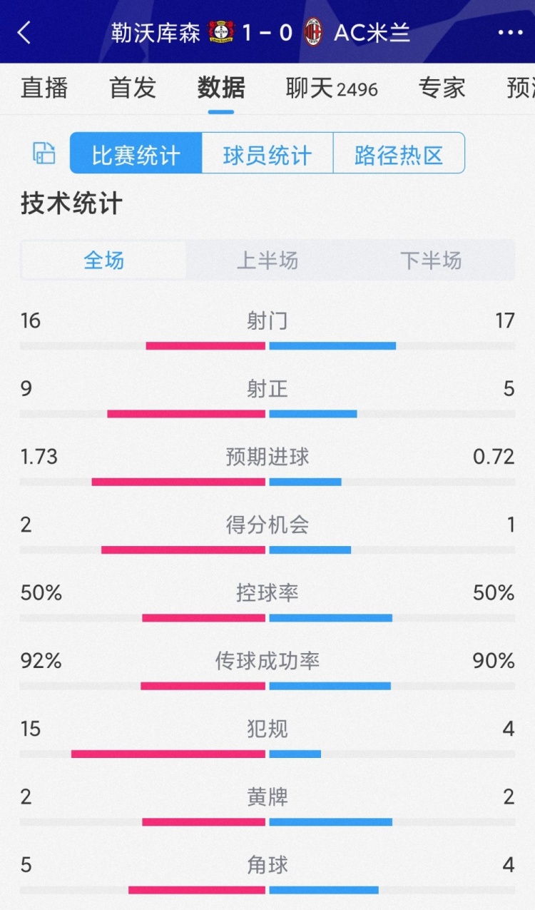 勒沃庫(kù)森1-0AC米蘭全場(chǎng)數(shù)據(jù)：射門16-17，射正9-5，犯規(guī)15-4