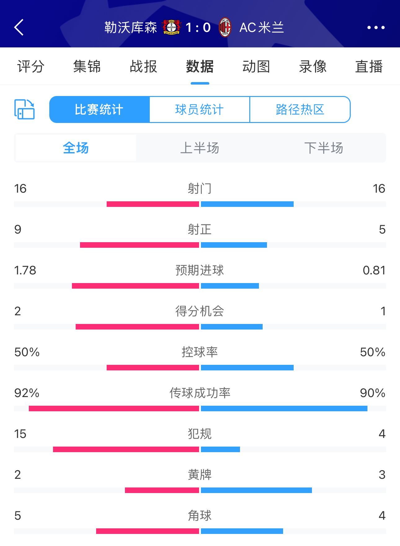 連場15犯勒沃庫森主場戰(zhàn)米蘭15犯2黃，上場客戰(zhàn)拜仁15犯3黃