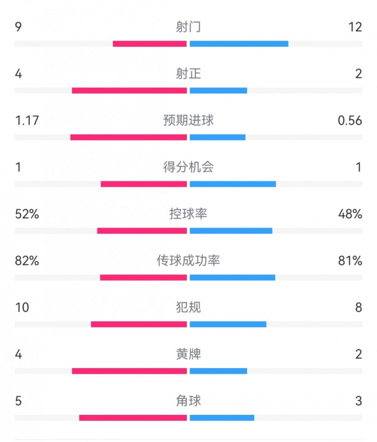 利物浦2-0博洛尼亞數(shù)據(jù)：射門9-12，射正4-2，預(yù)期進(jìn)球1.17-0.56