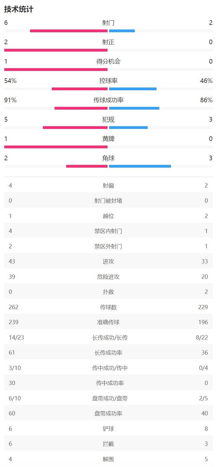 浙江vs萬(wàn)隆半場(chǎng)數(shù)據(jù)：浙江射門6-2，射正2-0