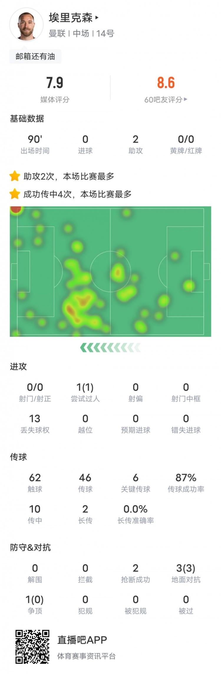 埃里克森本場比賽數據：2助攻6關鍵傳球1過人成功，評分7.9