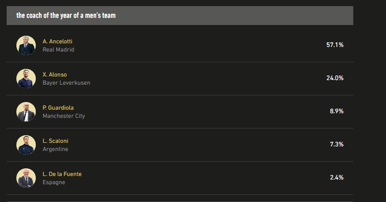 球迷票選金球年度主帥：安帥57.1%領(lǐng)跑，阿隆索24%，瓜帥8.9%